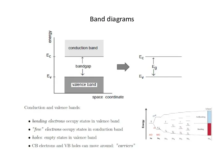 Band diagrams