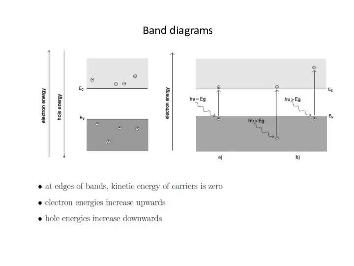 Band diagrams