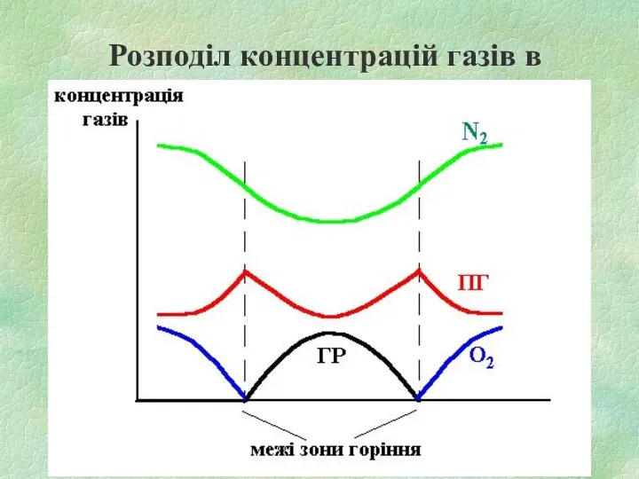 Розподіл концентрацій газів в дифузійному полум'ї