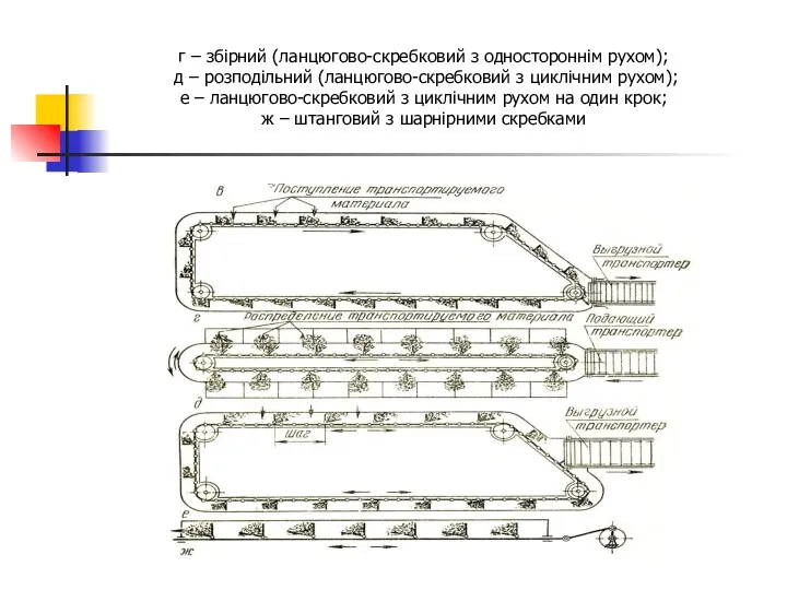 г – збірний (ланцюгово-скребковий з одностороннім рухом); д – розподільний