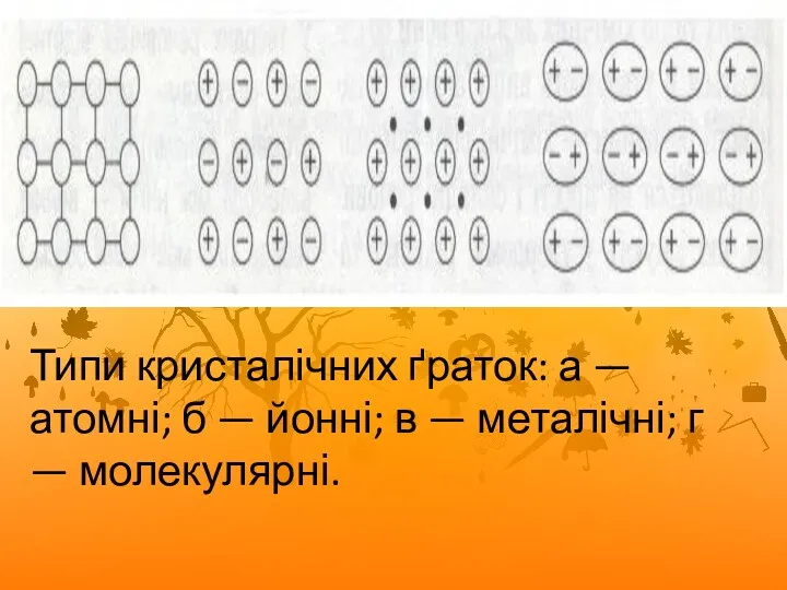 Типи кристалічних ґраток: а — атомні; б — йонні; в — металічні; г — молекулярні.