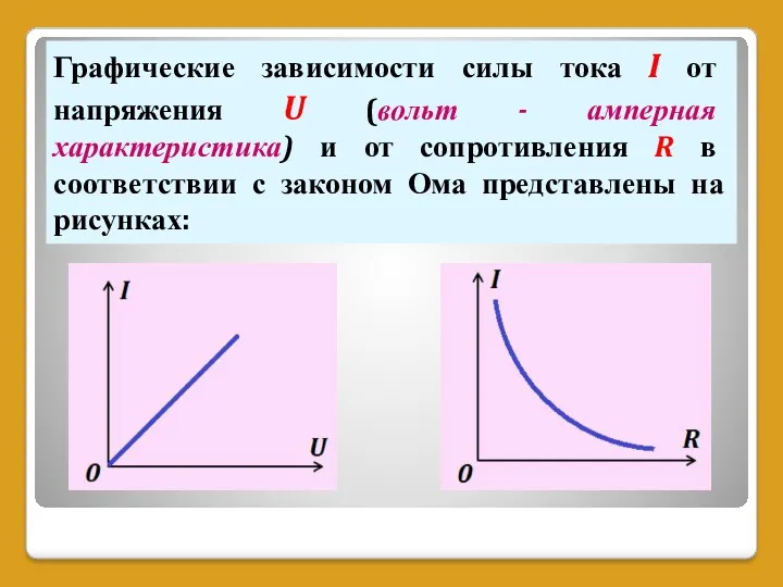 Графические зависимости силы тока I от напряжения U (вольт -