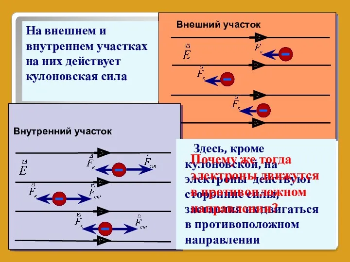 Внешний участок Внутренний участок На внешнем и внутреннем участках на