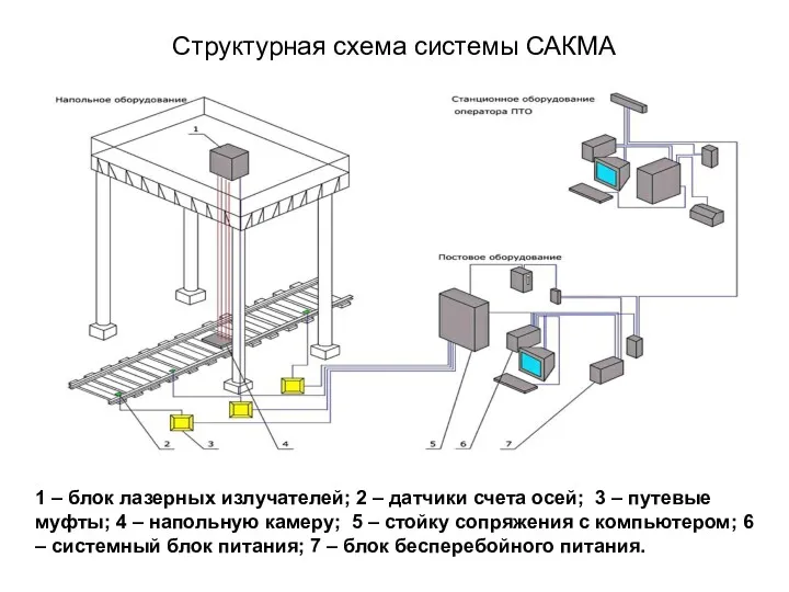 Структурная схема системы САКМА 1 – блок лазерных излучателей; 2