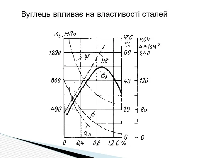 Вуглець впливає на властивості сталей