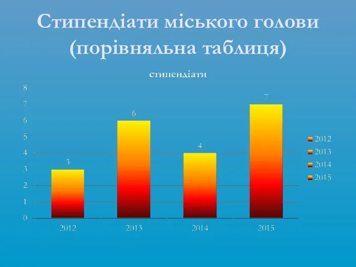 Стипендіати міського голови (порівняльна таблиця)