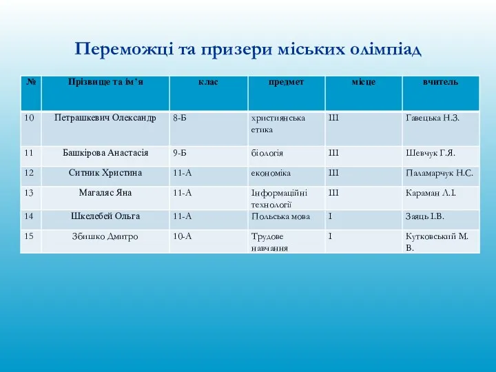 Переможці та призери міських олімпіад