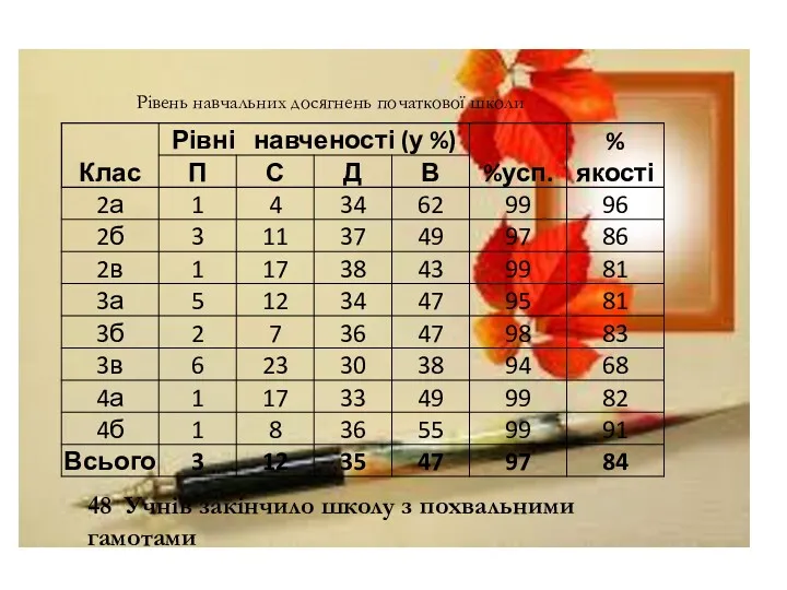 Рівень навчальних досягнень початкової школи 48 Учнів закінчило школу з похвальними гамотами