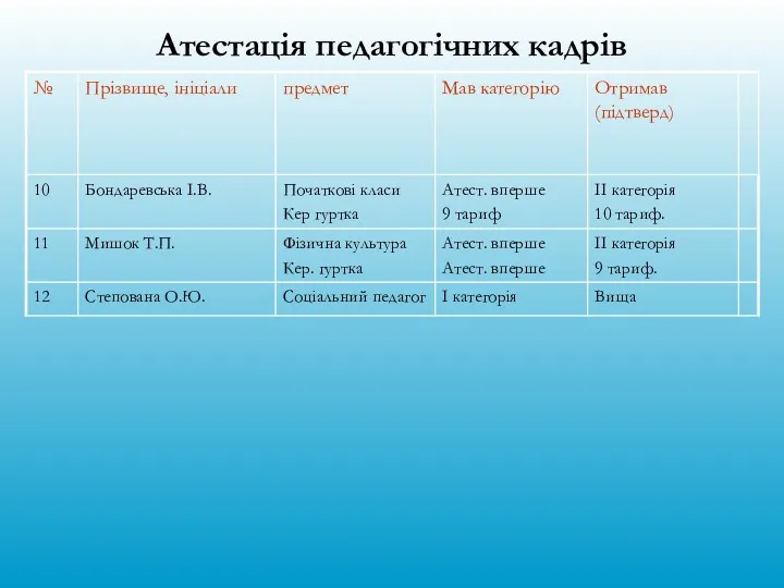 Атестація педагогічних кадрів