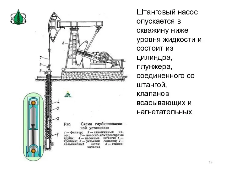 Штанговый насоc опускается в скважину ниже уровня жидкости и состоит