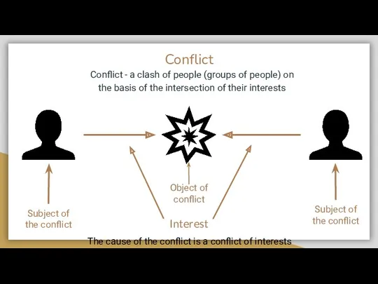 Conflict Conflict - a clash of people (groups of people)