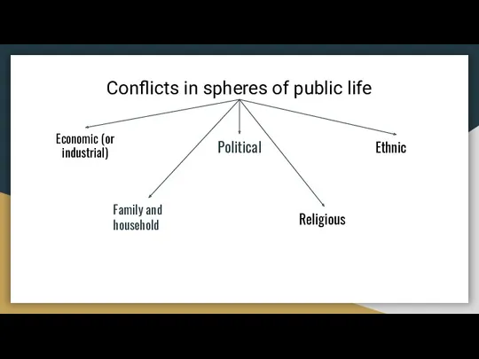 Conflicts in spheres of public life Economic (or industrial) Political Ethnic Family and household Religious