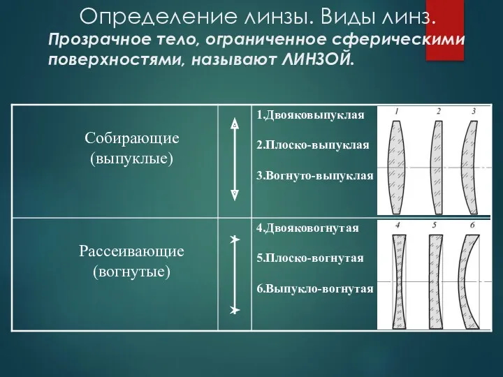 Определение линзы. Виды линз. Прозрачное тело, ограниченное сферическими поверхностями, называют ЛИНЗОЙ.