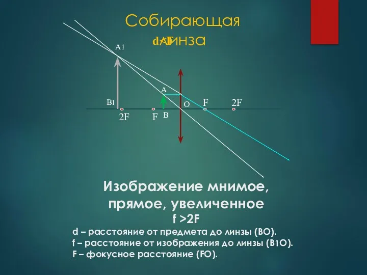 Изображение мнимое, прямое, увеличенное f >2F d – расстояние от