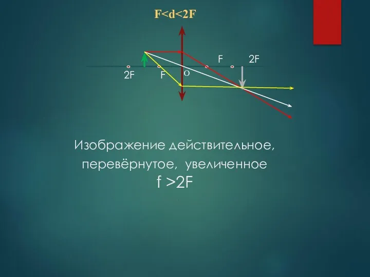 Изображение действительное, перевёрнутое, увеличенное f >2F F 2F 2F F О F