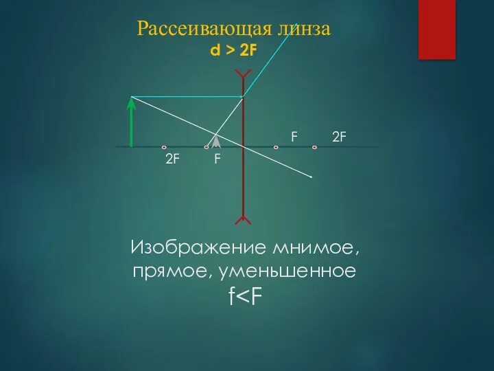 Изображение мнимое, прямое, уменьшенное f F 2F 2F F Рассеивающая линза d > 2F