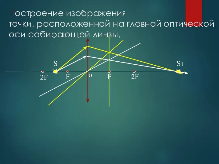 Построение изображения точки, расположенной на главной оптической оси собирающей линзы.