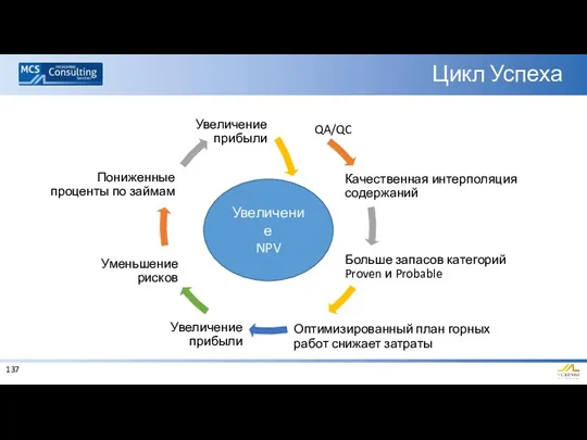 Цикл Успеха QA/QC Качественная интерполяция содержаний Больше запасов категорий Proven