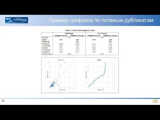 Пример графиков по полевым дубликатам