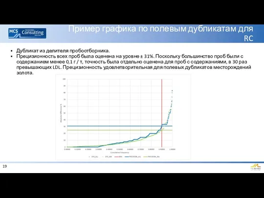 Пример графика по полевым дубликатам для RC Дубликат из делителя