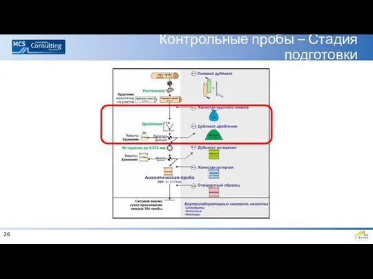 Контрольные пробы – Стадия подготовки