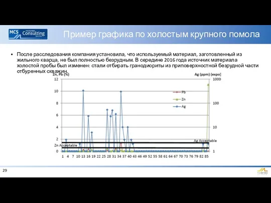 Пример графика по холостым крупного помола После расследования компания установила,