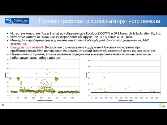 Пример графика по холостым крупного помола Истертые холостые (Assay Blanks)