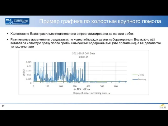 Пример графика по холостым крупного помола Холостая не была правильно