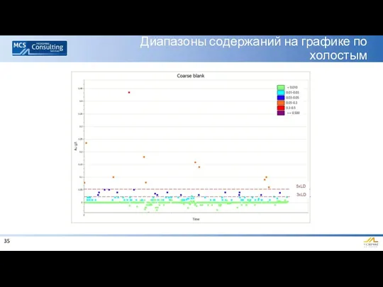 Диапазоны содержаний на графике по холостым