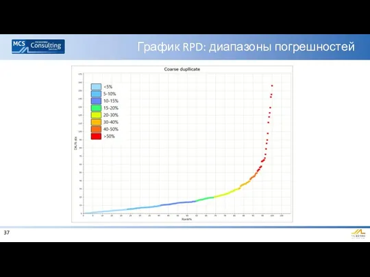 График RPD: диапазоны погрешностей