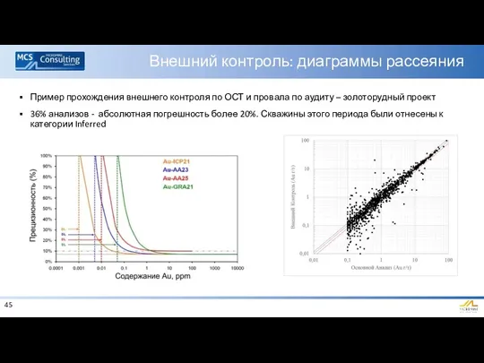 Внешний контроль: диаграммы рассеяния Пример прохождения внешнего контроля по ОСТ