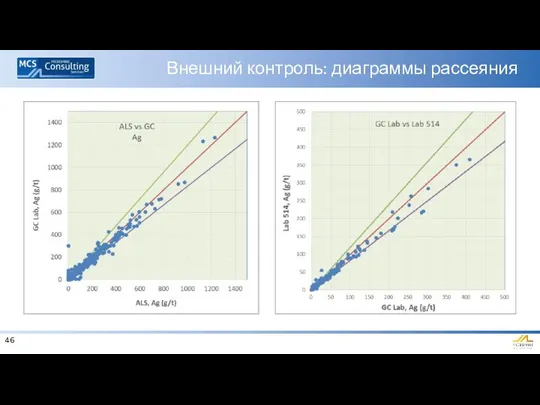 Внешний контроль: диаграммы рассеяния