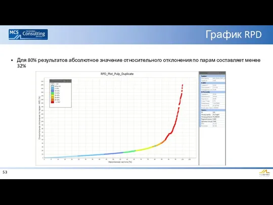 График RPD Для 80% результатов абсолютное значение относительного отклонения по парам составляет менее 32%