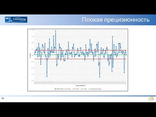 Плохая прецизионность