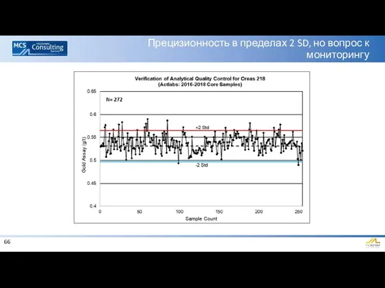 Прецизионность в пределах 2 SD, но вопрос к мониторингу