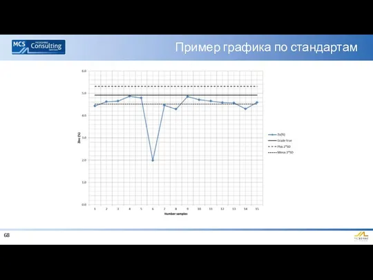 Пример графика по стандартам