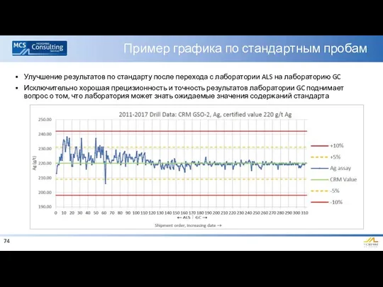 Пример графика по стандартным пробам Улучшение результатов по стандарту после