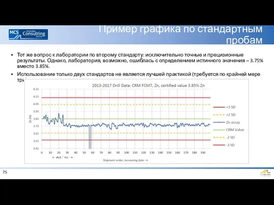 Пример графика по стандартным пробам Тот же вопрос к лаборатории