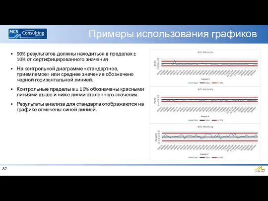 Примеры использования графиков 90% результатов должны находиться в пределах ±