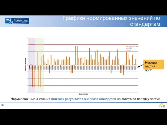 Графики нормированных значений по стандартам Номера партий проб Нормированные значения