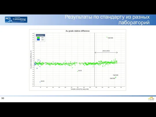 Результаты по стандарту из разных лабораторий