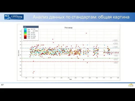 Анализ данных по стандартам: общая картина Ст1- Ст2- Ст3- Ст4- Ст5- Ст6-