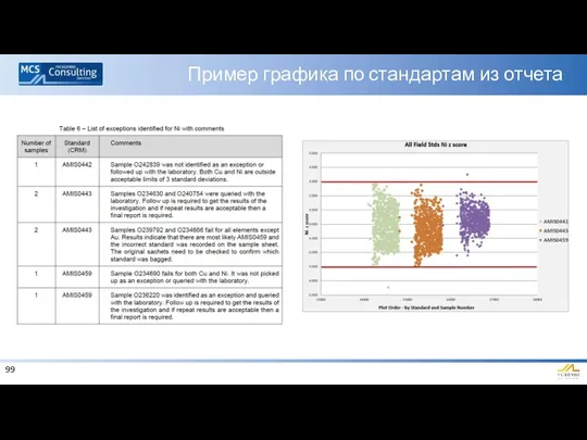 Пример графика по стандартам из отчета