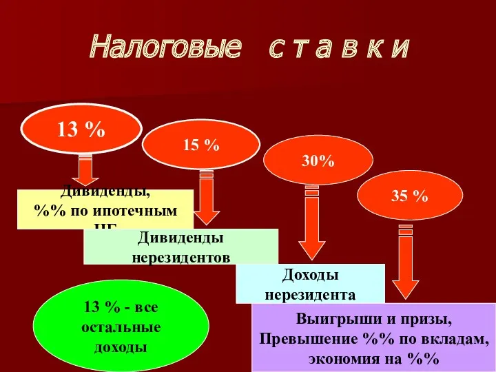 Налоговые с т а в к и 13 % Дивиденды,