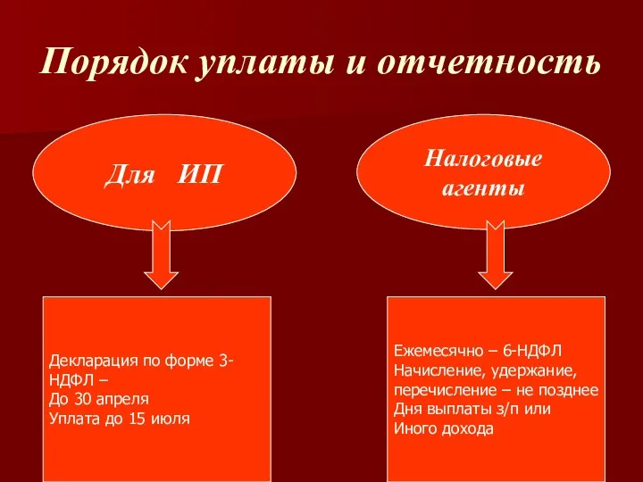 Порядок уплаты и отчетность Для ИП Налоговые агенты Декларация по