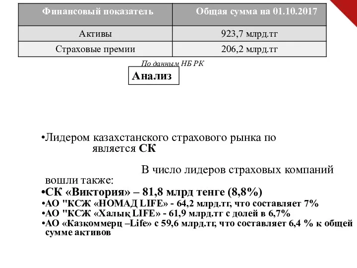 Лидером казахстанского страхового рынка по объему активов является СК «Евразия»