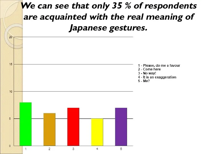 We can see that only 35 % of respondents are