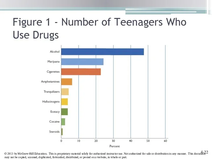 Figure 1 - Number of Teenagers Who Use Drugs