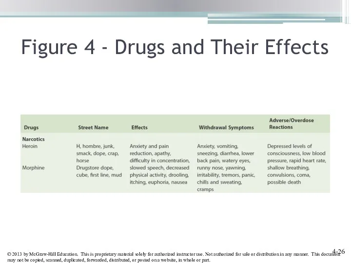 Figure 4 - Drugs and Their Effects