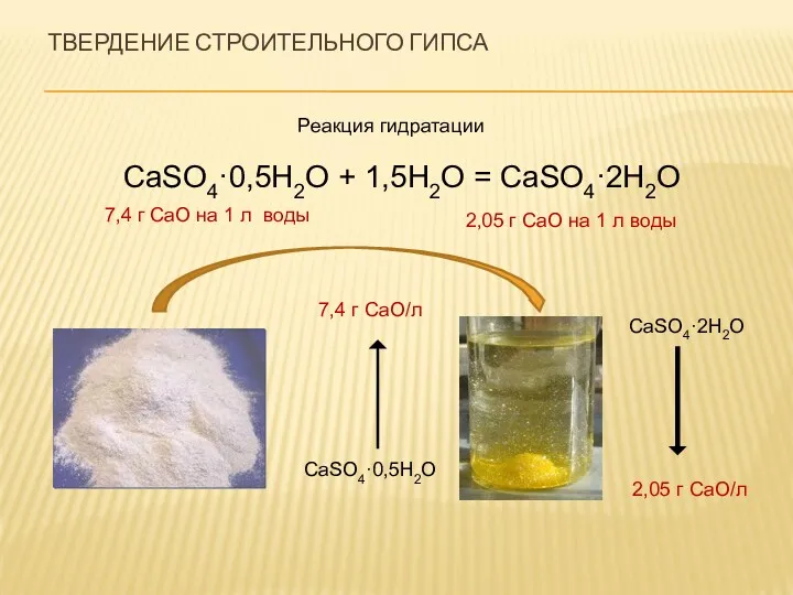 ТВЕРДЕНИЕ СТРОИТЕЛЬНОГО ГИПСА CaSO4·0,5H2O + 1,5H2O = CaSO4·2H2O Реакция гидратации